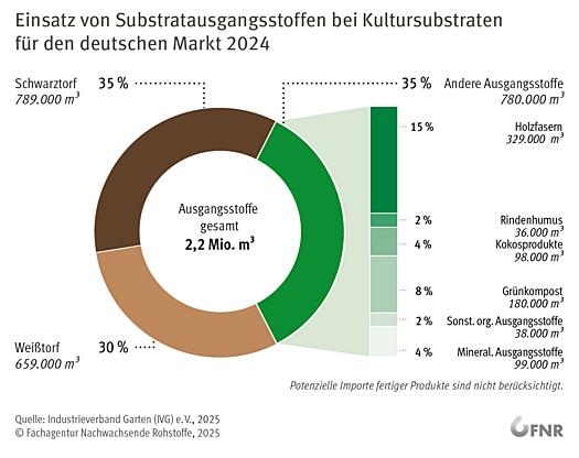 Einsatz von Torf und Alternativen