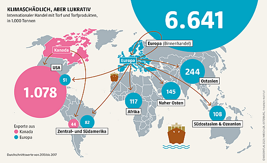Weltweiter Handel mit Torf und Torfprodukten