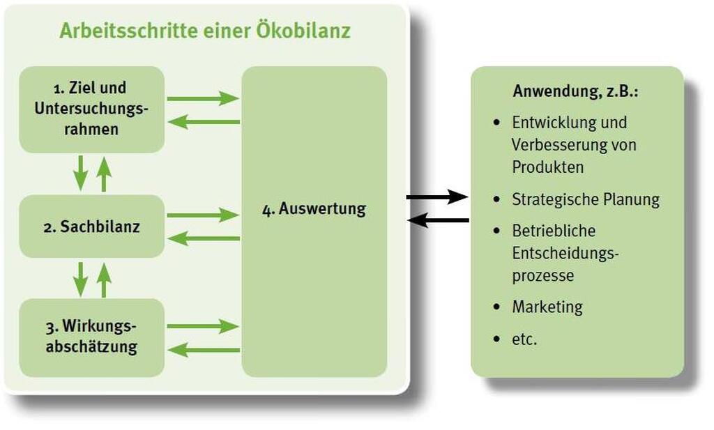 Arbeitsschritte einer &Ouml;kobilanz